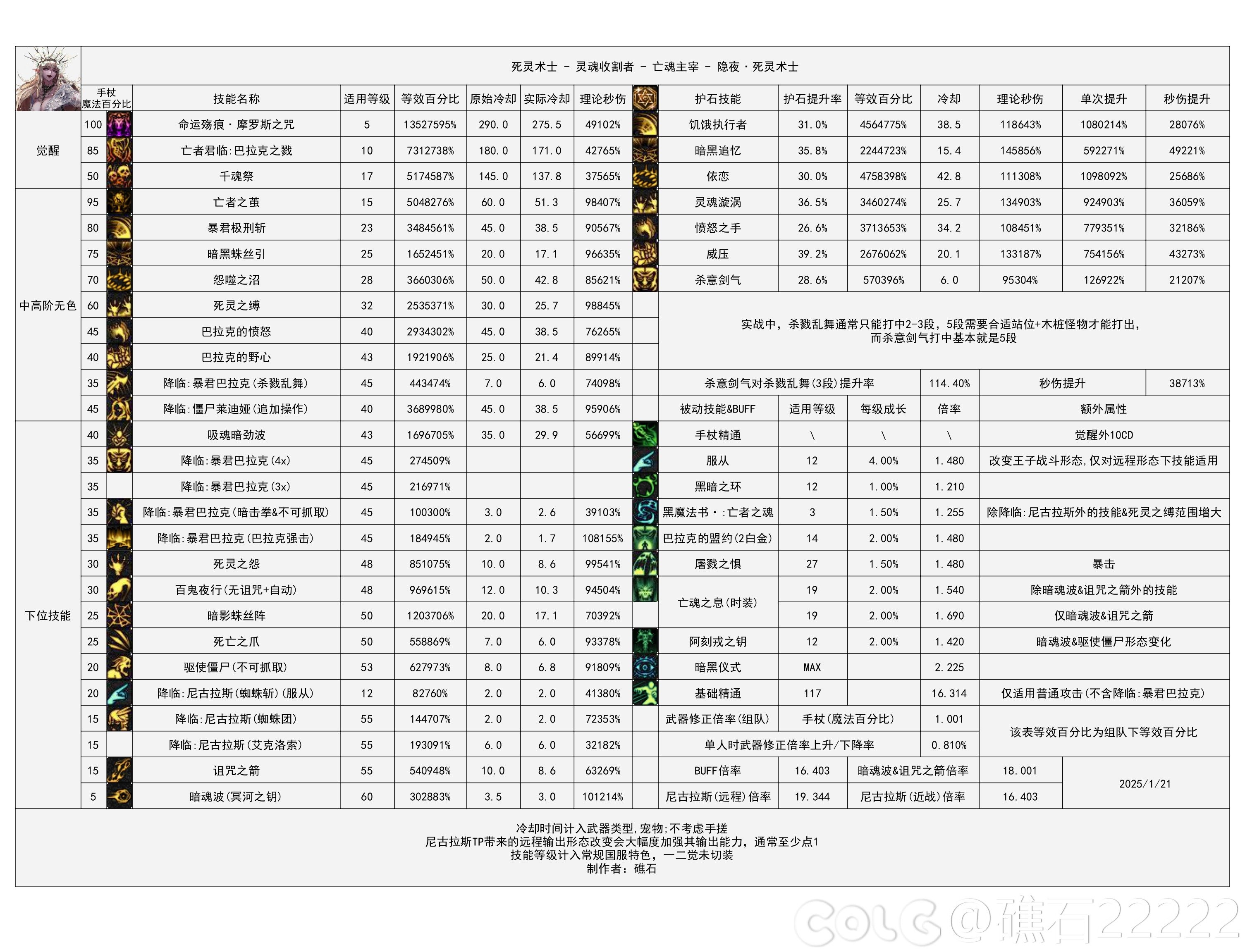 DNF重力之泉版本死灵输出数据表