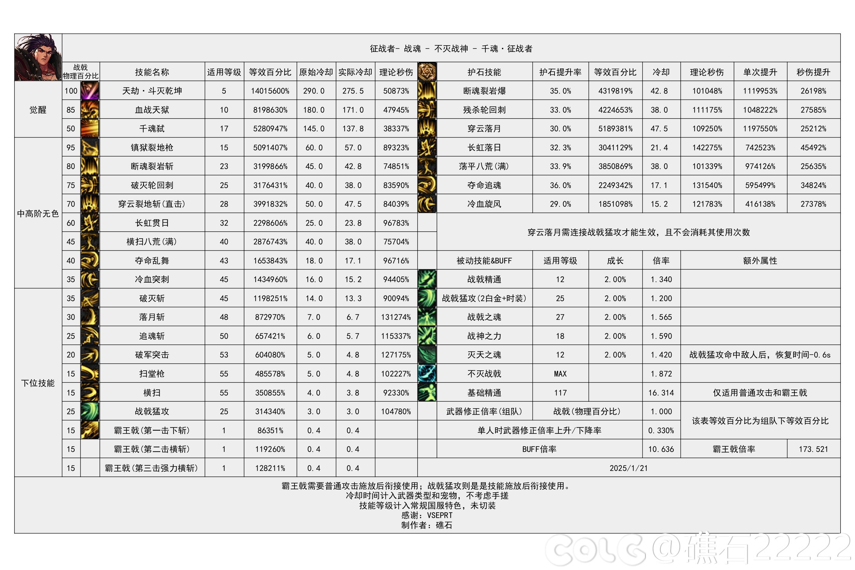 DNF重力之泉版本征战者输出数据表