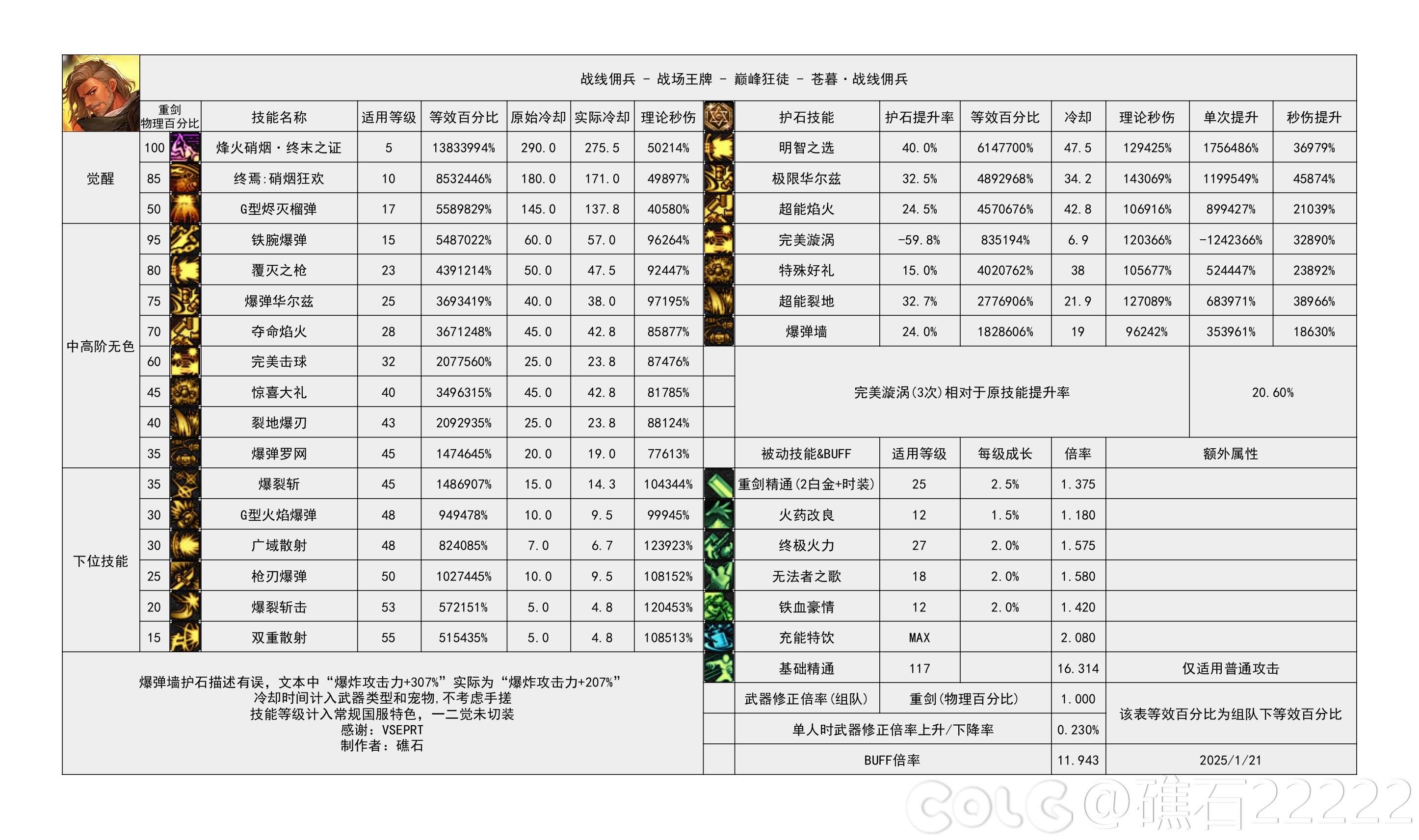 DNF重力之泉版本佣兵输出数据表