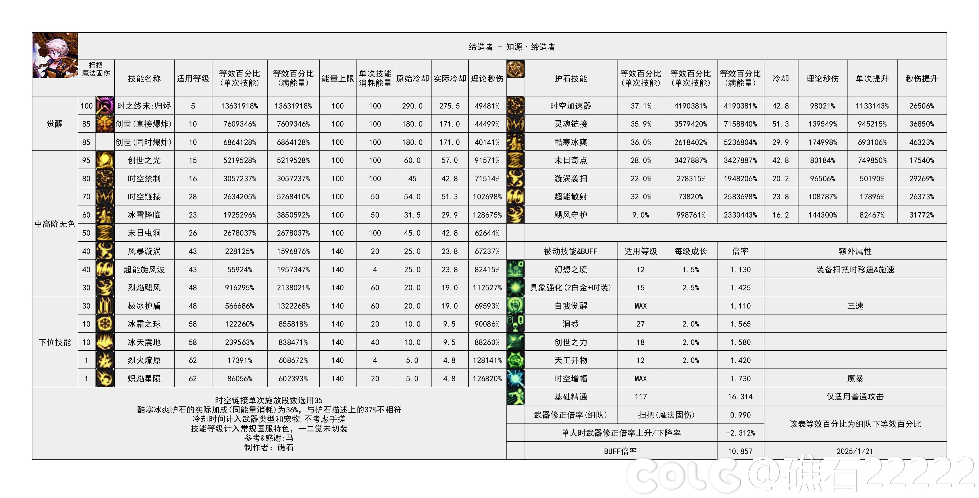 DNF重力之泉版本缔造者输出数据表