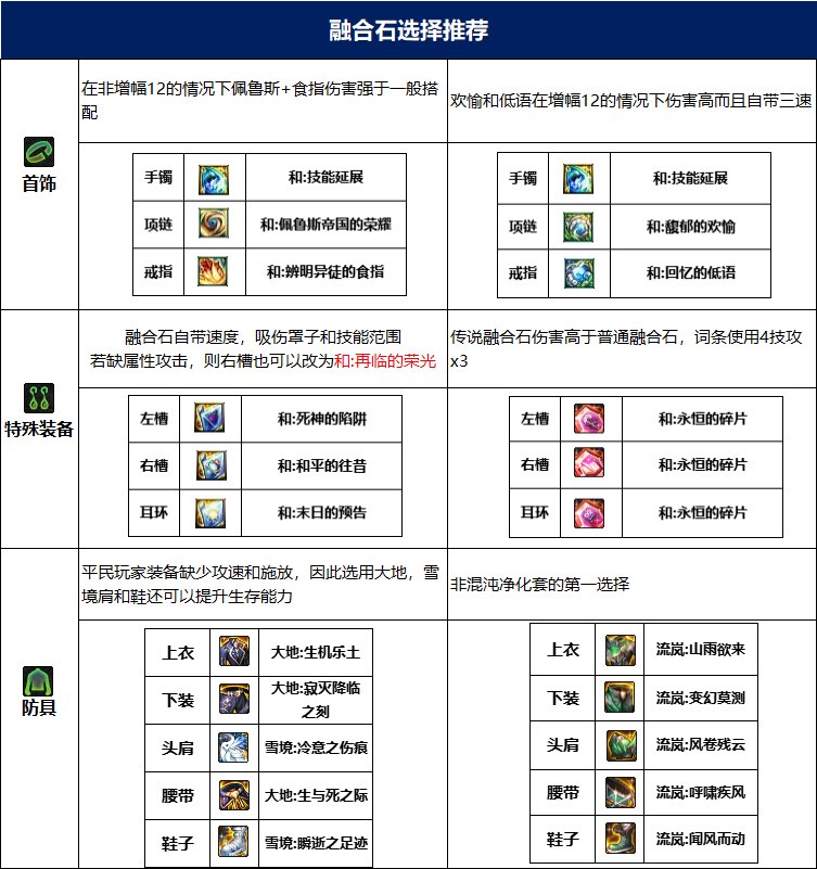 dnf阿修罗115毕业套装