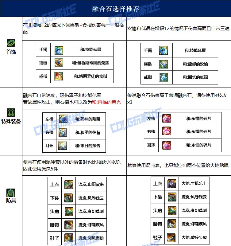 dnf剑宗115毕业套装