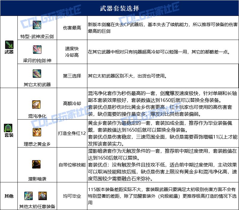 dnf剑魔115毕业套装