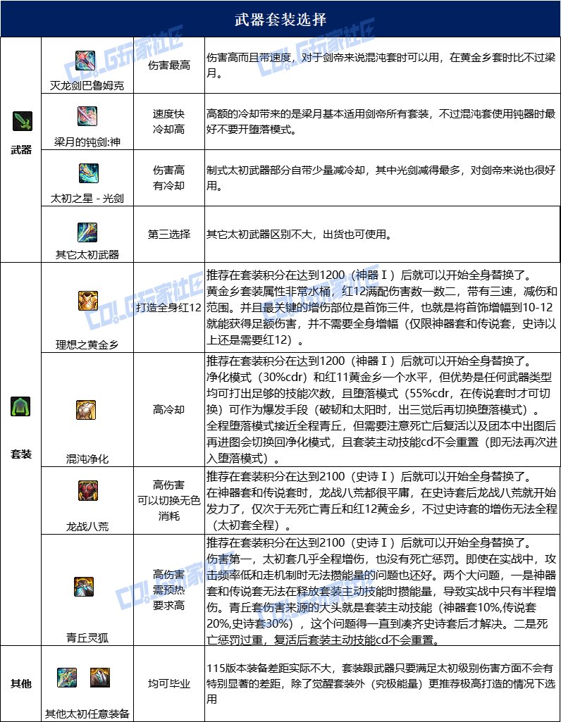 dnf剑帝115毕业套装