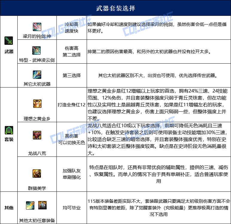 dnf暗帝115毕业套装