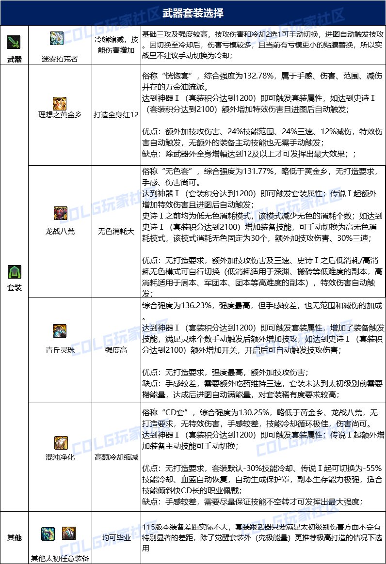 dnf旅人115毕业套装