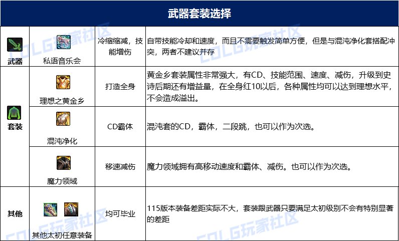 dnf缪斯115毕业套装