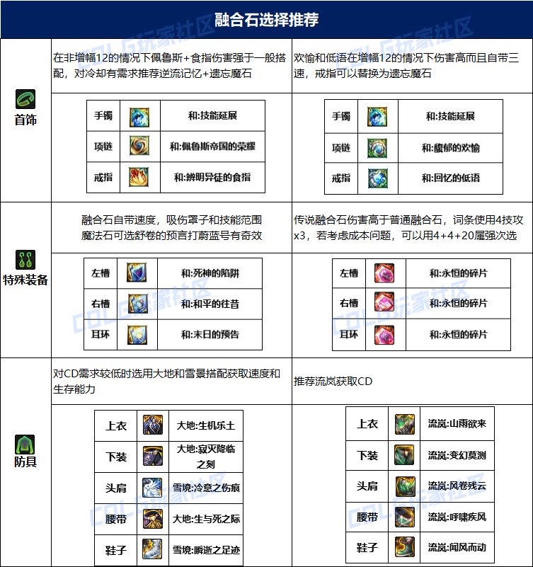 dnf妖护使115毕业套装