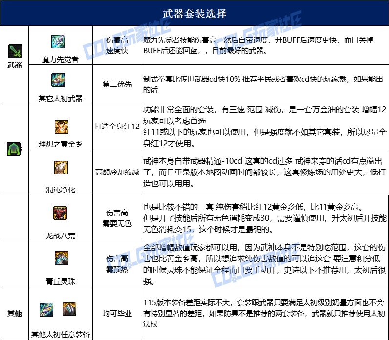 dnf女散打115毕业套装