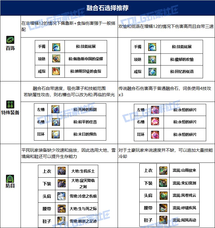 dnf男弹药115毕业套装