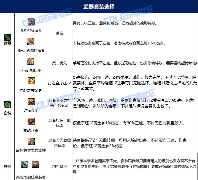 dnf男大枪115毕业套装