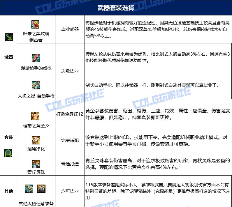 dnf男机械115毕业套装