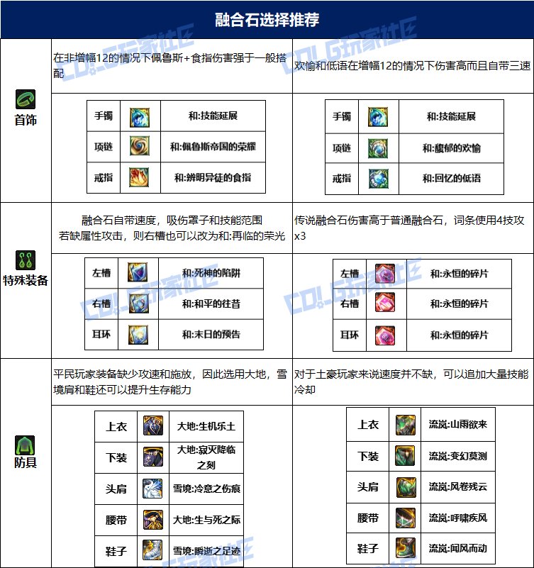 dnf合金战士115毕业套装