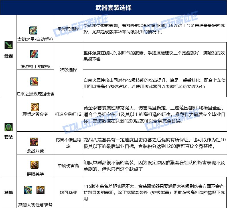 dnf合金战士115毕业套装