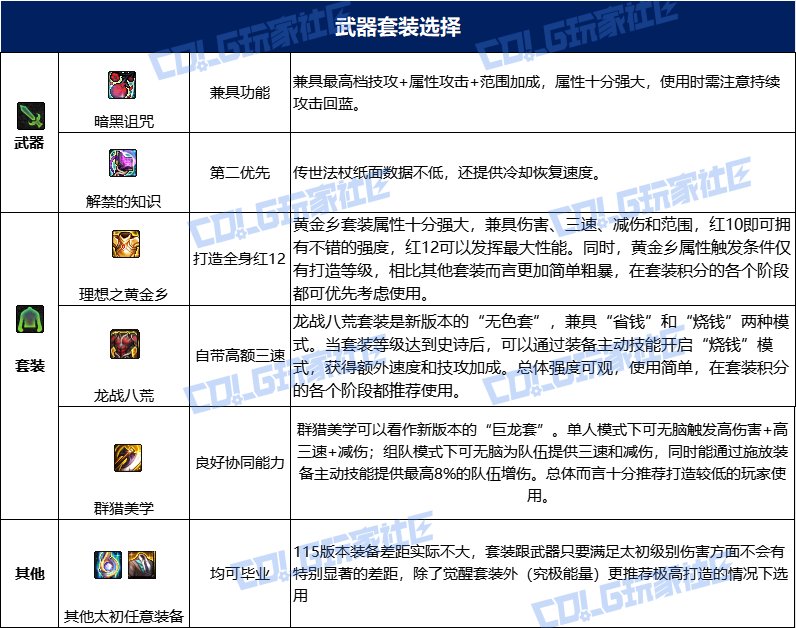 dnf次元115毕业套装