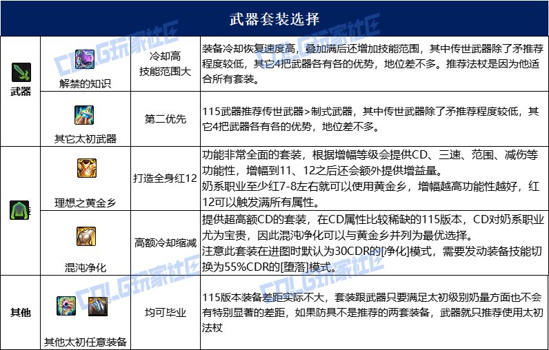 dnf奶萝115毕业套装