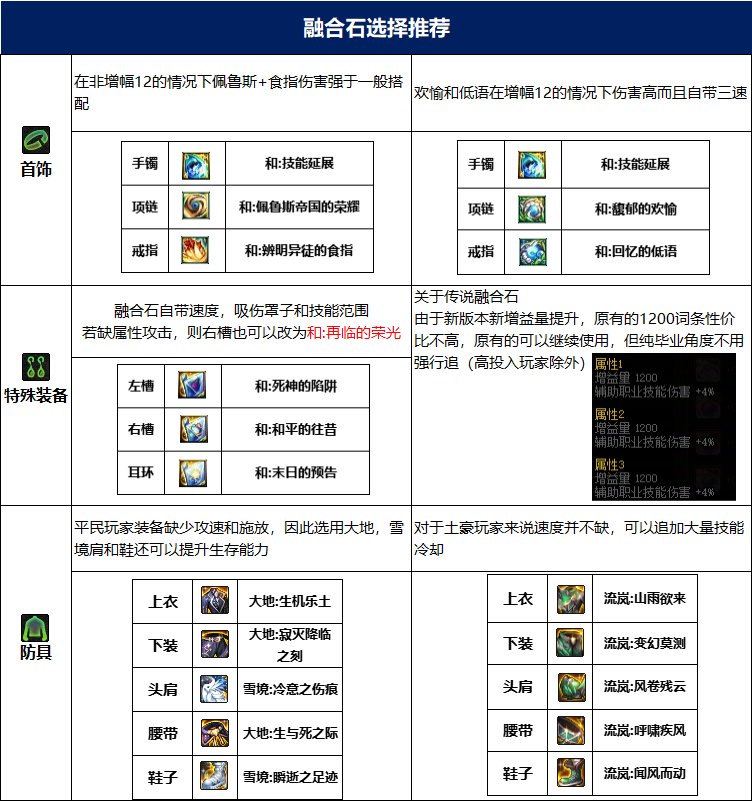 dnf奶爸115毕业套装