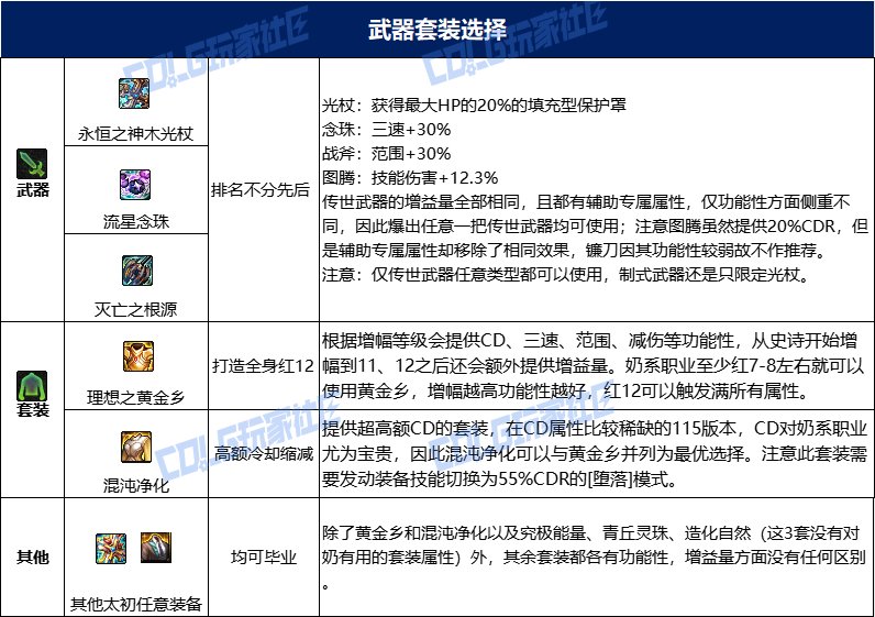 dnf奶妈115毕业套装