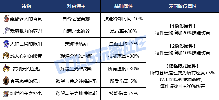 DNF美神维纳斯BOSS血量抗性一览表