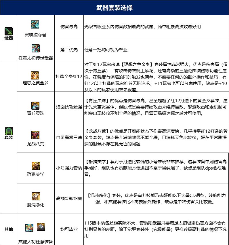 dnf审判奶爸115毕业套装