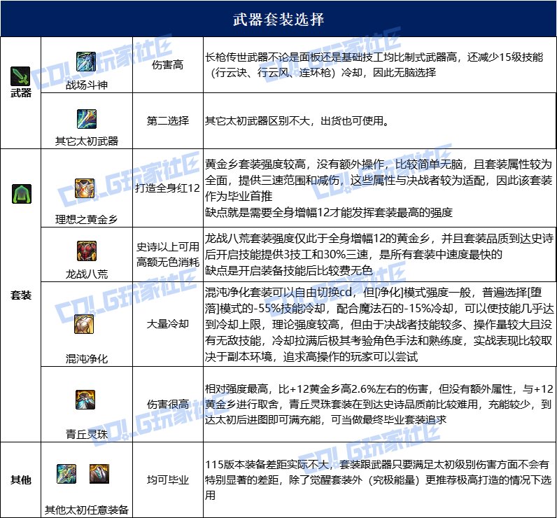 dnf决战者115毕业套装