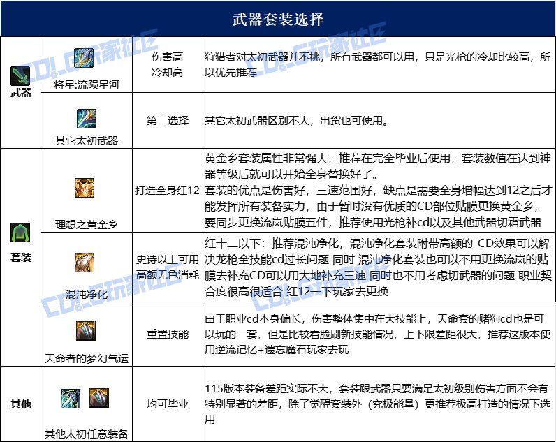 dnf光枪115毕业套装