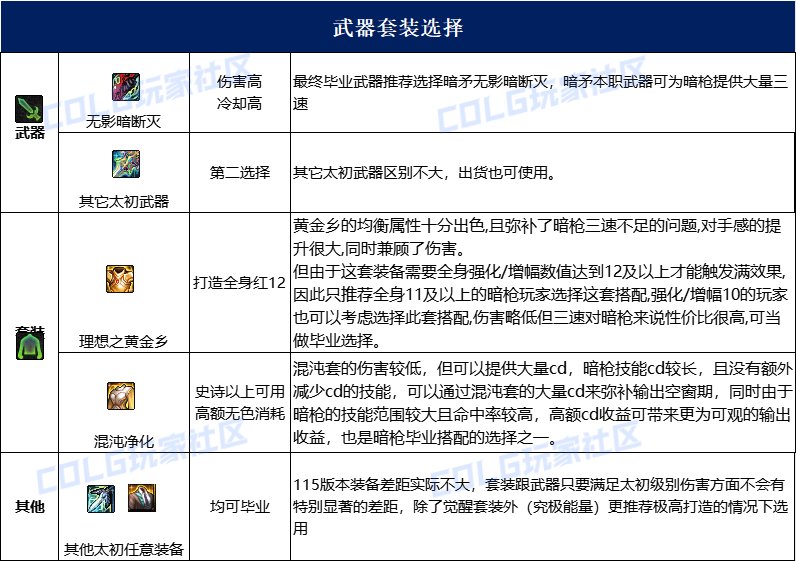 dnf暗枪115毕业套装