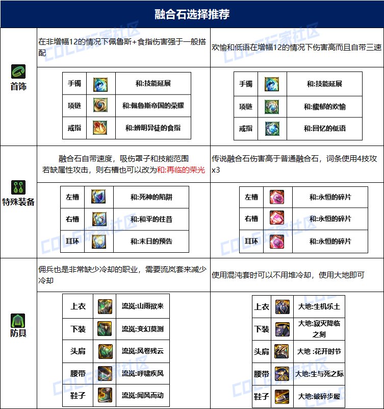 dnf佣兵115毕业套装