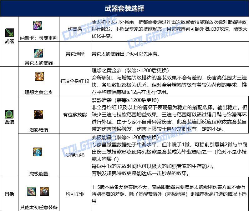 dnf专家115毕业套装