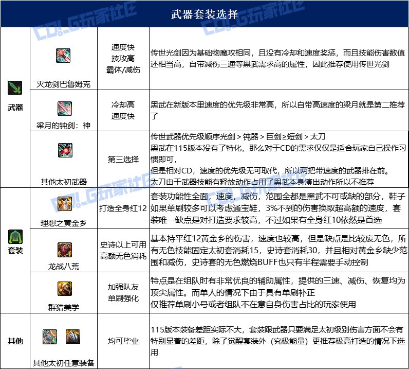 dnf黑暗武士115毕业套装