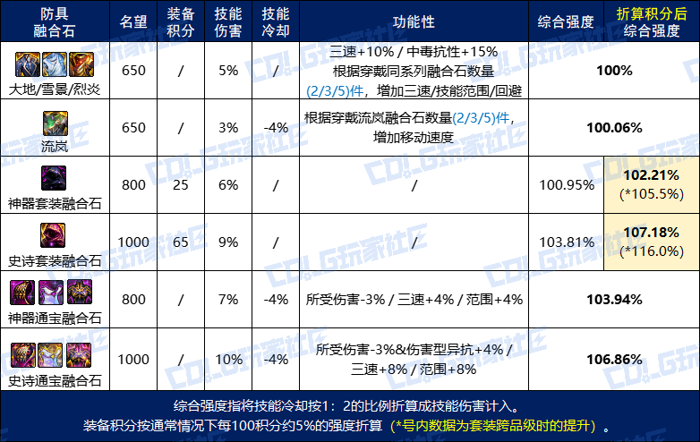 DNF维纳斯融合石怎么选