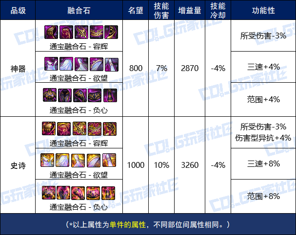 DNF维纳斯融合石怎么选