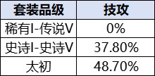 DNF维纳斯秘宝装备成本要多少