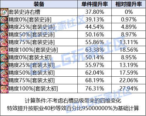 DNF维纳斯秘宝装备成本要多少