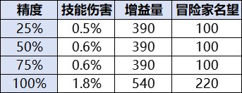 DNF维纳斯秘宝装备成本要多少