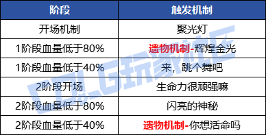 DNF辉煌金光维纳斯怎么打
