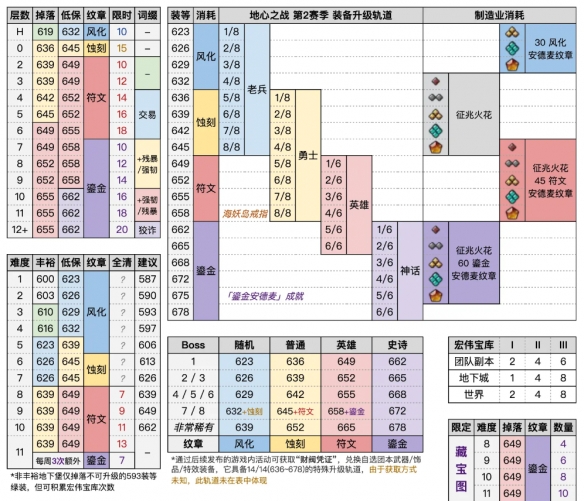 魔兽世界11.1版本掉落装等一览