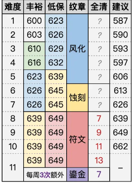 魔兽世界11.1版本掉落装等一览