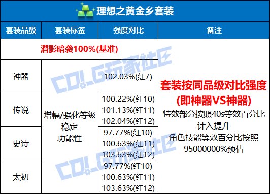 DNF理想之黄金乡套装强度测试