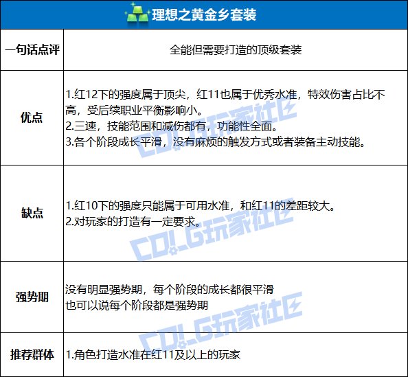 DNF理想之黄金乡套装强度测试