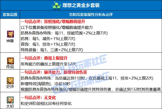 DNF理想之黄金乡套装强度测试