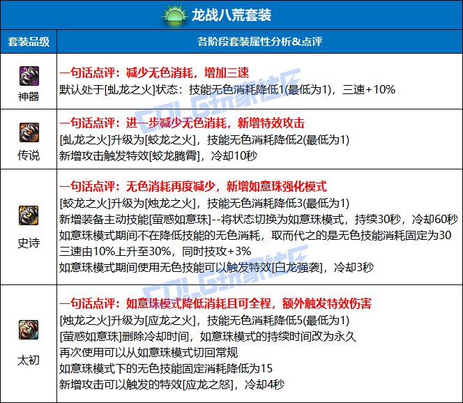 DNF龙战八荒套装强度测试