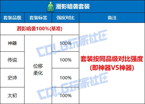 DNF潜影暗袭套装强度测试