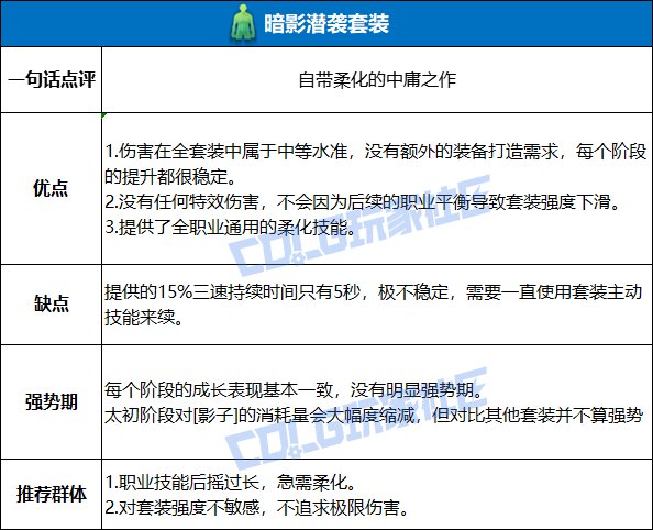 DNF潜影暗袭套装强度测试