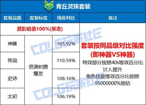 DNF青丘灵珠套装强度测试