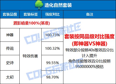 DNF造化自然套装强度测试