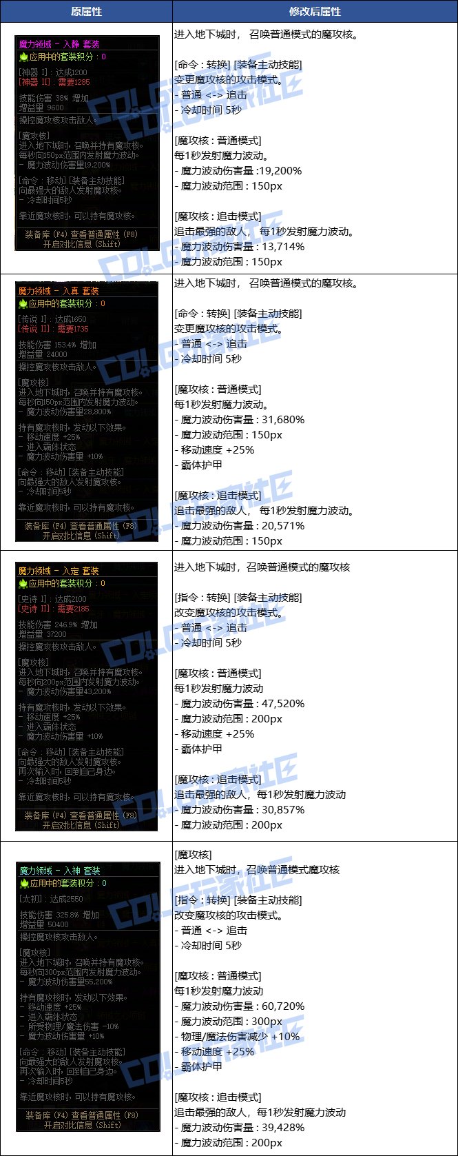 DNF冥思者的魔力领域套装强度测试