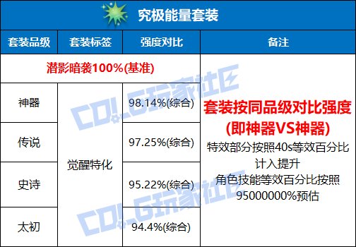 DNF究极能量套装强度测试