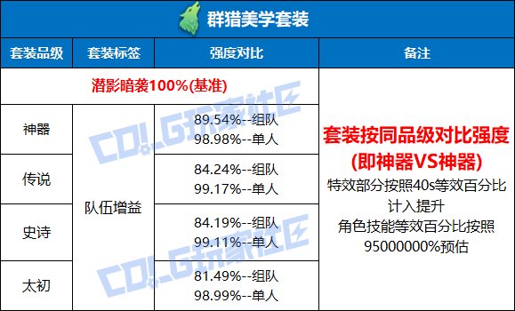 DNF群猎美学套装强度测试