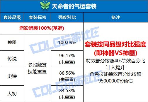 DNF天命者的气运套装强度测试